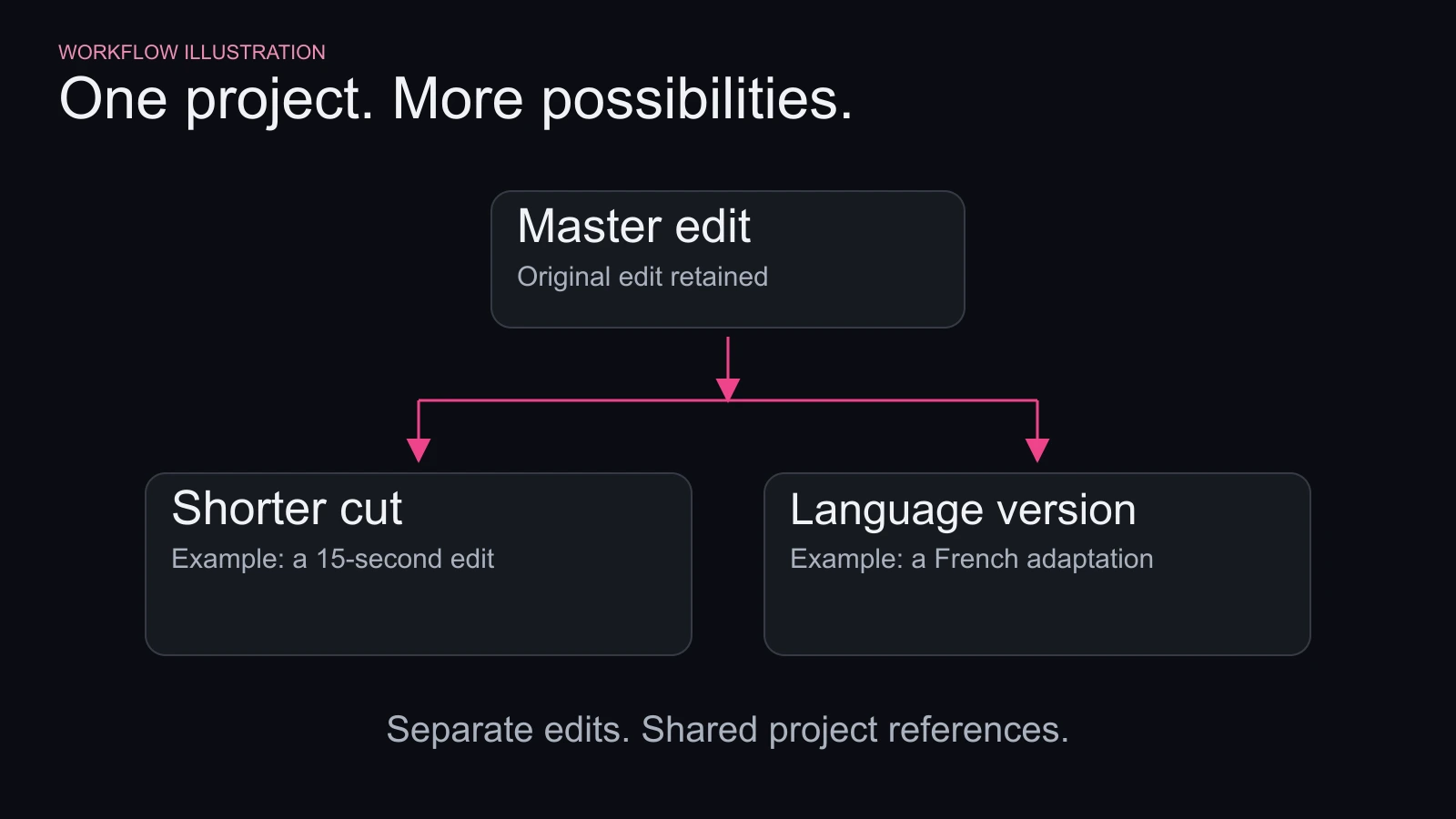 Workflow illustration showing a retained master edit branching into two example project versions: a shorter cut and a French-language adaptation